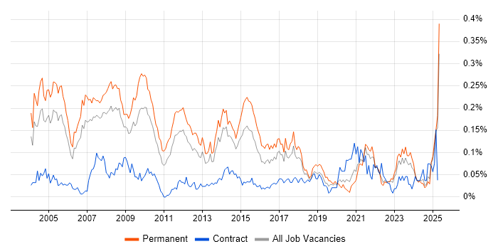 Job vacancy trend for Marketing Manager in the North of England Job vacancy trend for Marketing Manager in the North of England