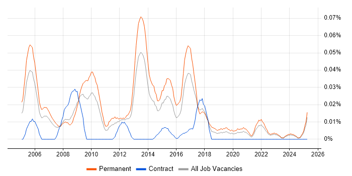 Job vacancy trend for Marketing Mix in the North of England Job vacancy trend for Marketing Mix in the North of England