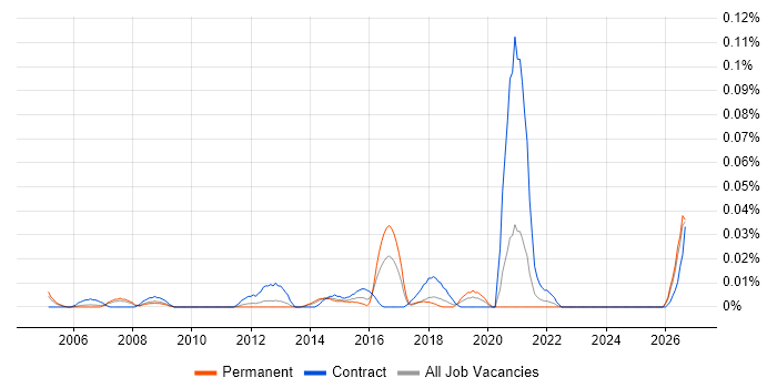 Marketing Officer job vacancy trend in the North of England
