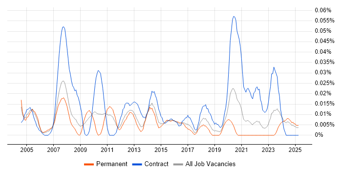 Job vacancy trend for Marketing Project Manager in the North of England Job vacancy trend for Marketing Project Manager in the North of England