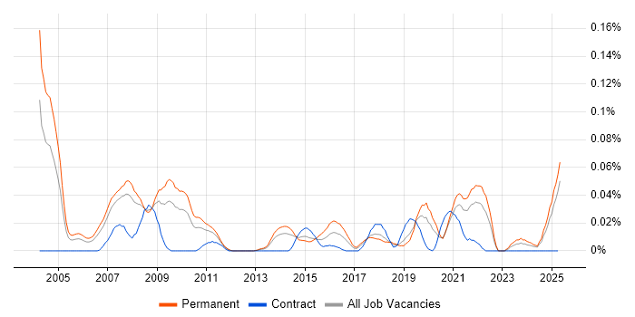 Job vacancy trend for Marketing Specialist in the North of England Job vacancy trend for Marketing Specialist in the North of England