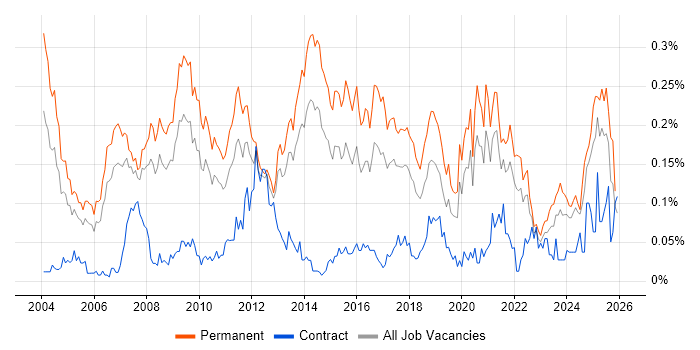 Marketing Strategy job vacancy trend in the North of England