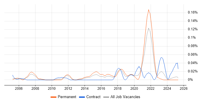 Job vacancy trend for Marketing Technology in the North of England Job vacancy trend for Marketing Technology in the North of England