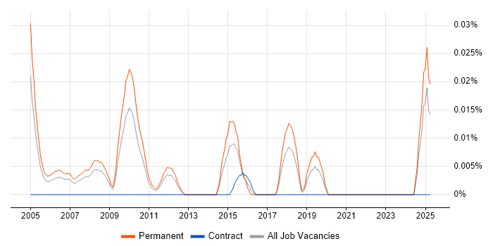 Job vacancy trend for Marketing Web Developer in the North of England Job vacancy trend for Marketing Web Developer in the North of England