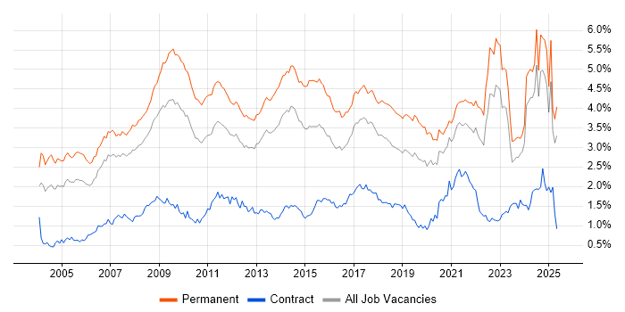 Job vacancy trend for Marketing in the North of England