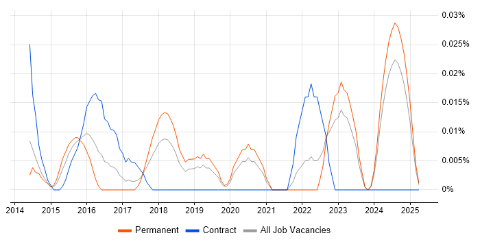 Job vacancy trend for MassTransit in the North of England Job vacancy trend for MassTransit in the North of England