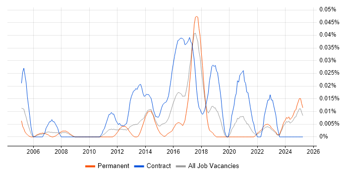 Job vacancy trend for Master Data Analyst in the North of England Job vacancy trend for Master Data Analyst in the North of England