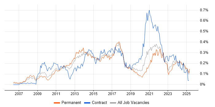 Job vacancy trend for Master Data Management in the North of England