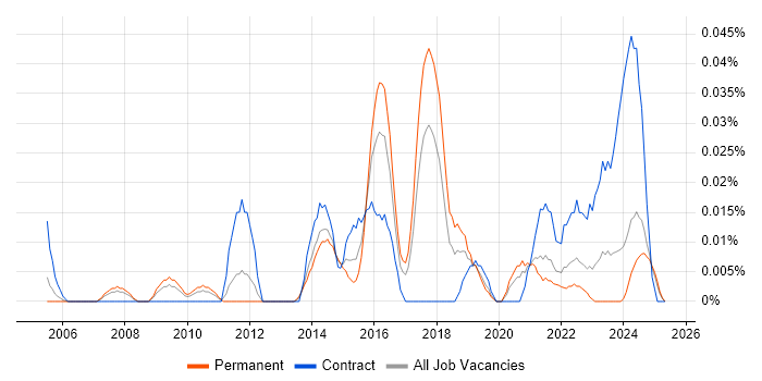 Job vacancy trend for Master Data Manager in the North of England Job vacancy trend for Master Data Manager in the North of England