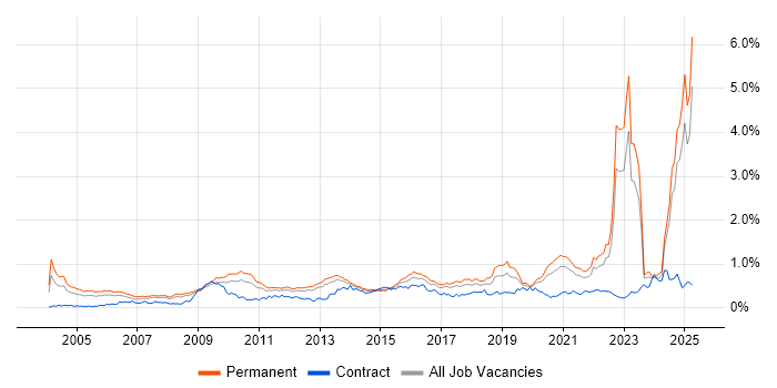 Job vacancy trend for Master's Degree in the North of England Job vacancy trend for Master's Degree in the North of England