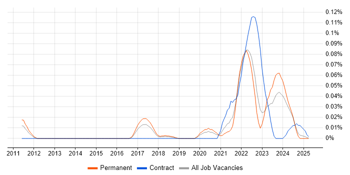 Job vacancy trend for Material-UI in the North of England Job vacancy trend for Material-UI in the North of England