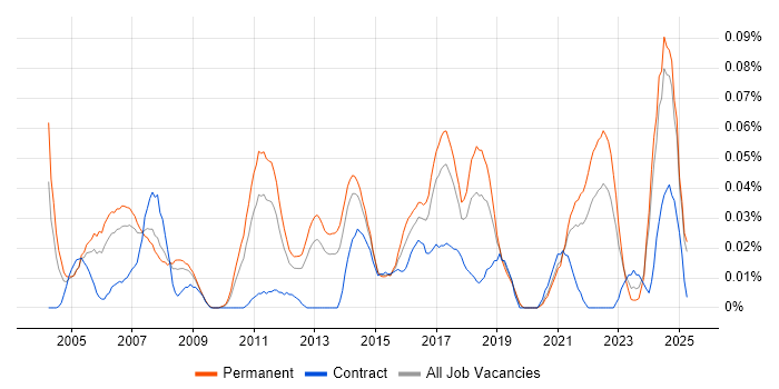 Job vacancy trend for Mathematical Modelling in the North of England Job vacancy trend for Mathematical Modelling in the North of England