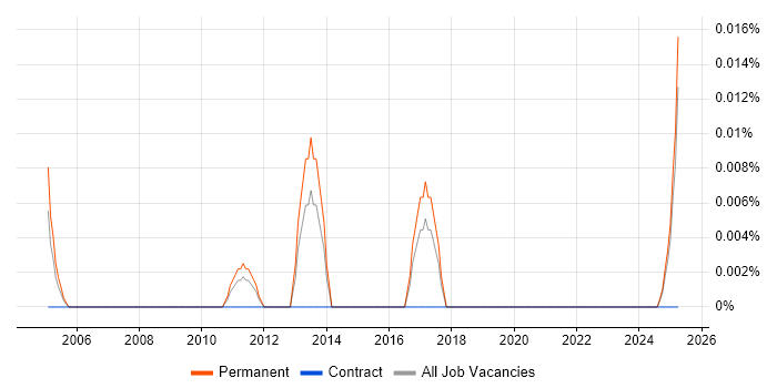 Job vacancy trend for Mathematician in the North of England Job vacancy trend for Mathematician in the North of England