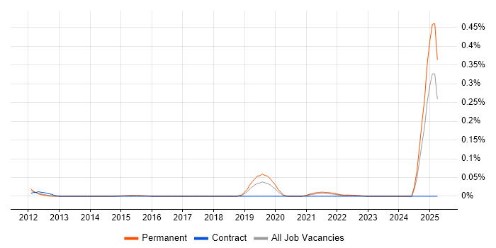 Job vacancy trend for MathWorks in the North of England Job vacancy trend for MathWorks in the North of England