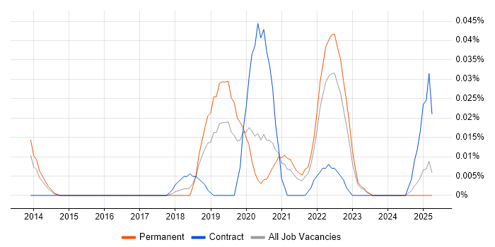 Job vacancy trend for Matplotlib in the North of England Job vacancy trend for Matplotlib in the North of England