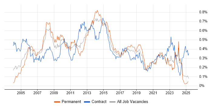 Job vacancy trend for Matrix Management in the North of England