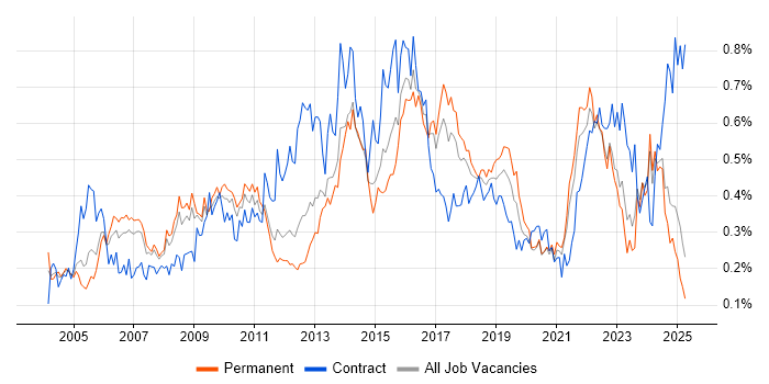 Job vacancy trend for Matrix Organization in the North of England