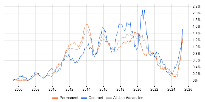 Job vacancy trend for Maven in the North of England Job vacancy trend for Maven in the North of England