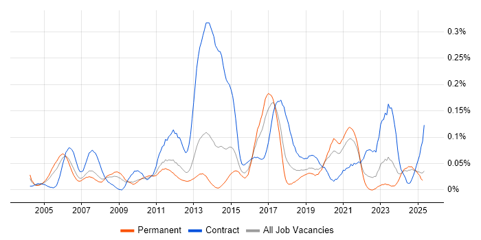 Job vacancy trend for Maximo in the North of England Job vacancy trend for Maximo in the North of England