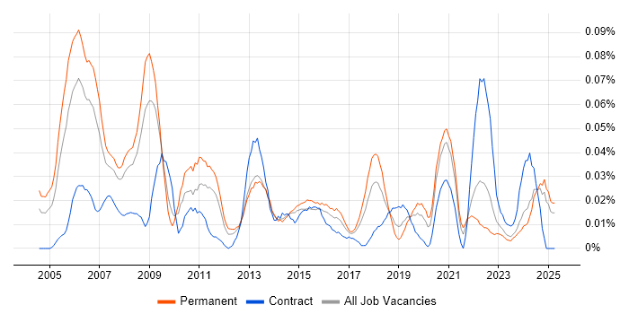 Job vacancy trend for Maya in the North of England Job vacancy trend for Maya in the North of England