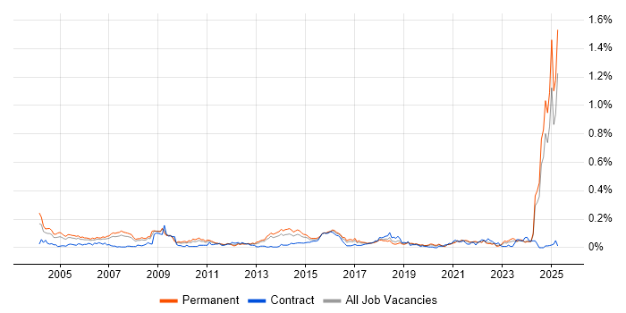 Job vacancy trend for MBA in the North of England Job vacancy trend for MBA in the North of England