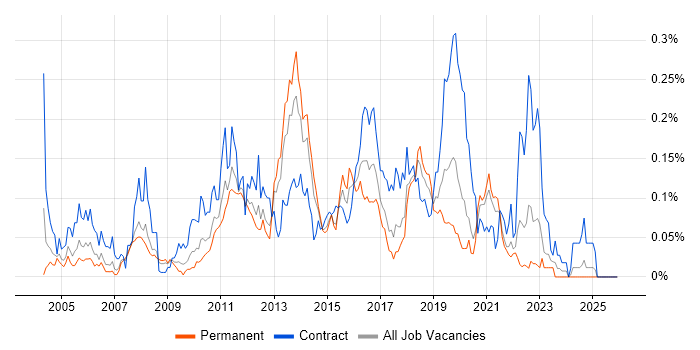 McAfee ePO job vacancy trend in the North of England