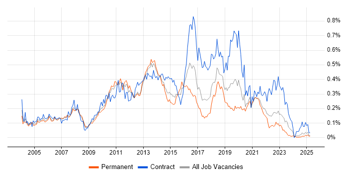 Job vacancy trend for McAfee in the North of England Job vacancy trend for McAfee in the North of England