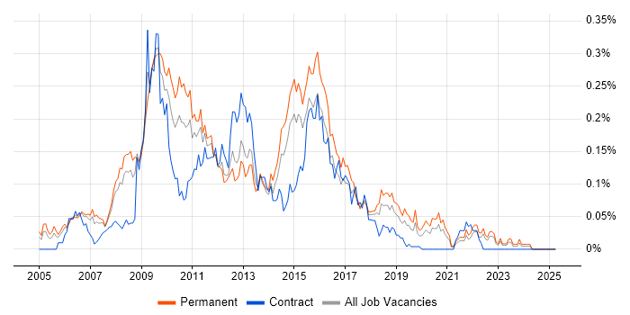 Job vacancy trend for MCDST in the North of England Job vacancy trend for MCDST in the North of England