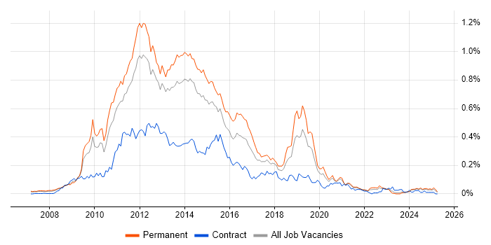Job vacancy trend for MCITP in the North of England Job vacancy trend for MCITP in the North of England