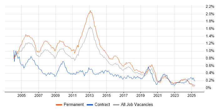 Job vacancy trend for MCP in the North of England Job vacancy trend for MCP in the North of England