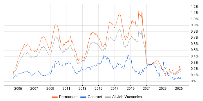 Job vacancy trend for MCSA in the North of England Job vacancy trend for MCSA in the North of England