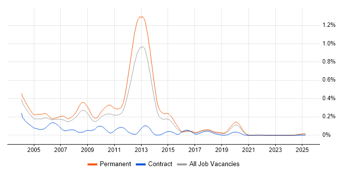 Job vacancy trend for MCSD in the North of England Job vacancy trend for MCSD in the North of England