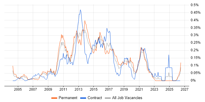MDX job vacancy trend in the North of England