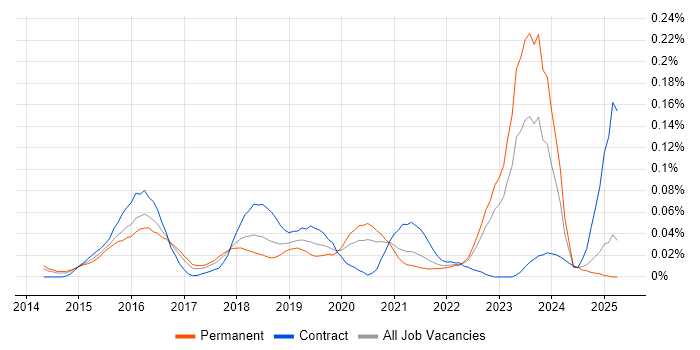 Job vacancy trend for MEAN Stack in the North of England Job vacancy trend for MEAN Stack in the North of England