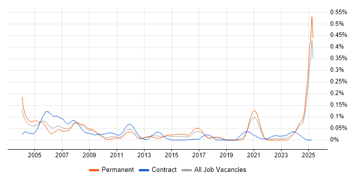 Job vacancy trend for Mechanical Engineer in the North of England Job vacancy trend for Mechanical Engineer in the North of England