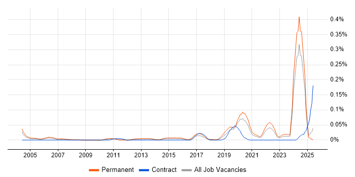 Job vacancy trend for Mechatronics in the North of England Job vacancy trend for Mechatronics in the North of England