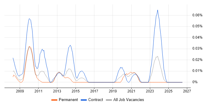 MEDITECH job vacancy trend in the North of England