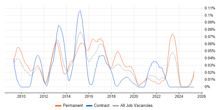 Job vacancy trend for Memcached in the North of England