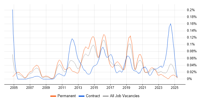 Job vacancy trend for Memory Management in the North of England Job vacancy trend for Memory Management in the North of England