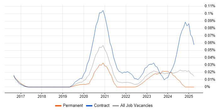 Job vacancy trend for Mendix in the North of England Job vacancy trend for Mendix in the North of England
