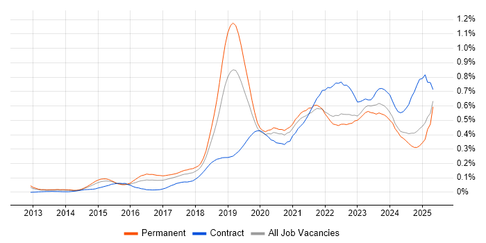 Job vacancy trend for Meraki in the North of England Job vacancy trend for Meraki in the North of England
