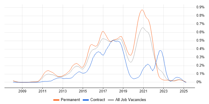 Job vacancy trend for Mercurial in the North of England Job vacancy trend for Mercurial in the North of England