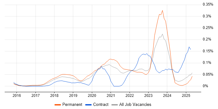 Job vacancy trend for MERN Stack in the North of England Job vacancy trend for MERN Stack in the North of England