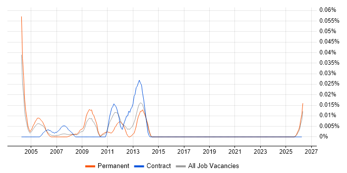 Messaging Administrator job vacancy trend in the North of England