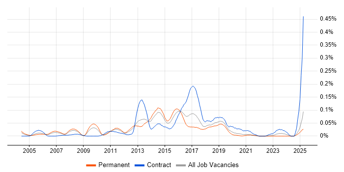 Job vacancy trend for Messaging Engineer in the North of England Job vacancy trend for Messaging Engineer in the North of England