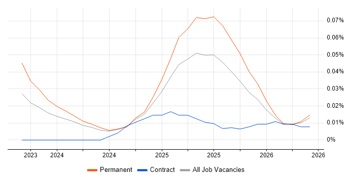 Meta Ads job vacancy trend in the North of England