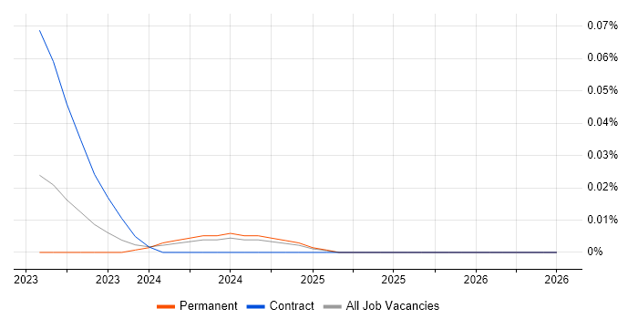 Metabase job vacancy trend in the North of England