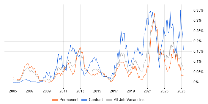 Job vacancy trend for Metadata Management in the North of England Job vacancy trend for Metadata Management in the North of England