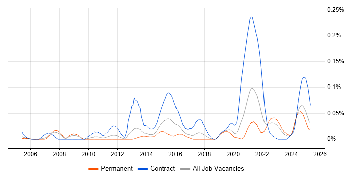Job vacancy trend for Metadata Repository in the North of England Job vacancy trend for Metadata Repository in the North of England
