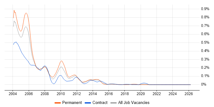 MetaFrame job vacancy trend in the North of England